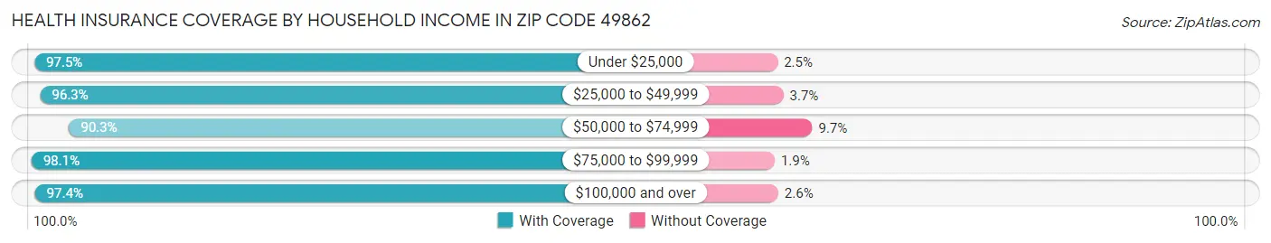 Health Insurance Coverage by Household Income in Zip Code 49862