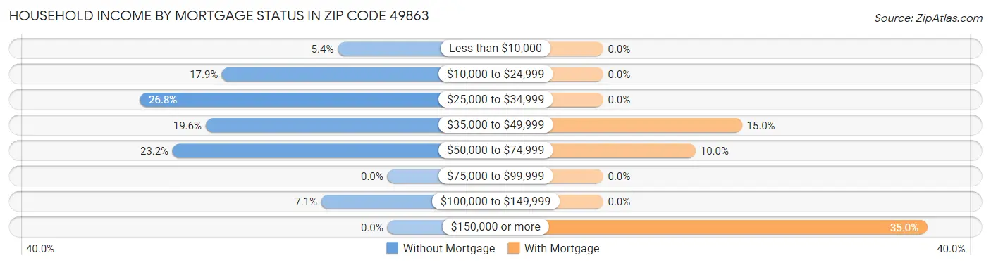 Household Income by Mortgage Status in Zip Code 49863