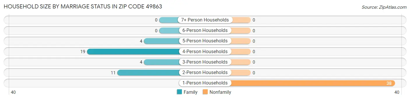 Household Size by Marriage Status in Zip Code 49863