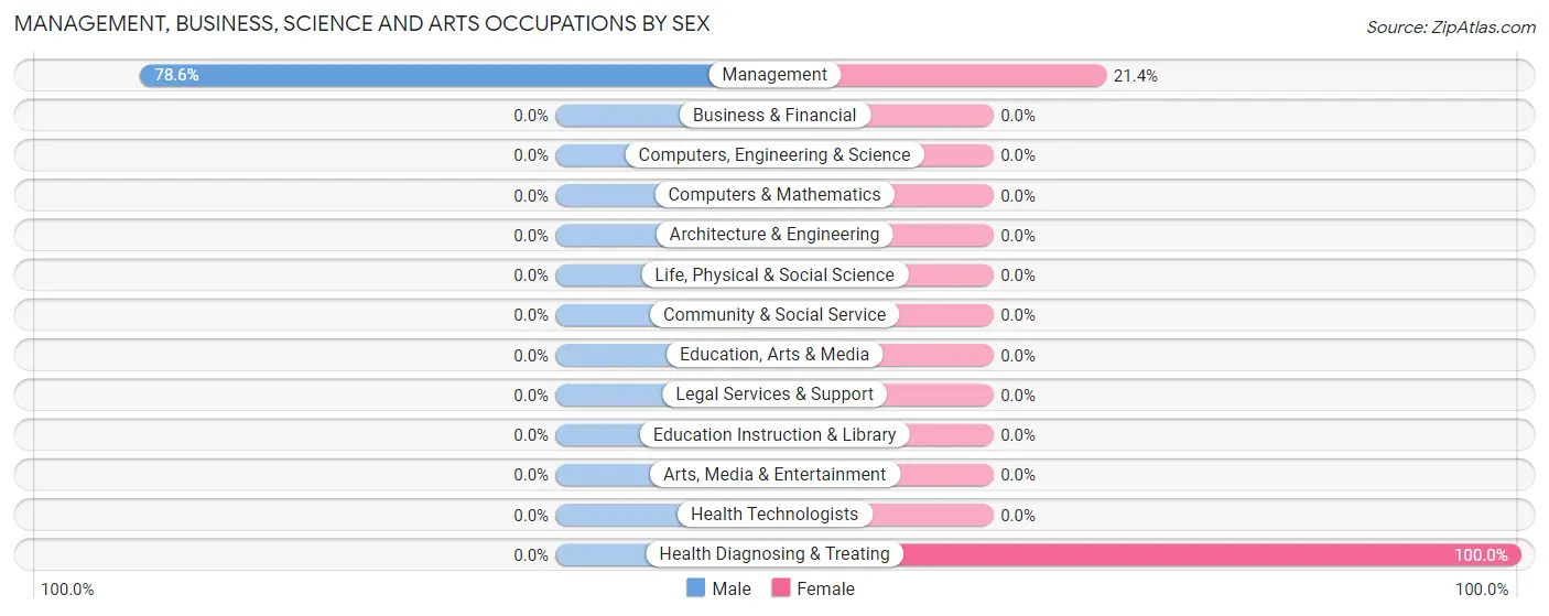 Management, Business, Science and Arts Occupations by Sex in Zip Code 49863