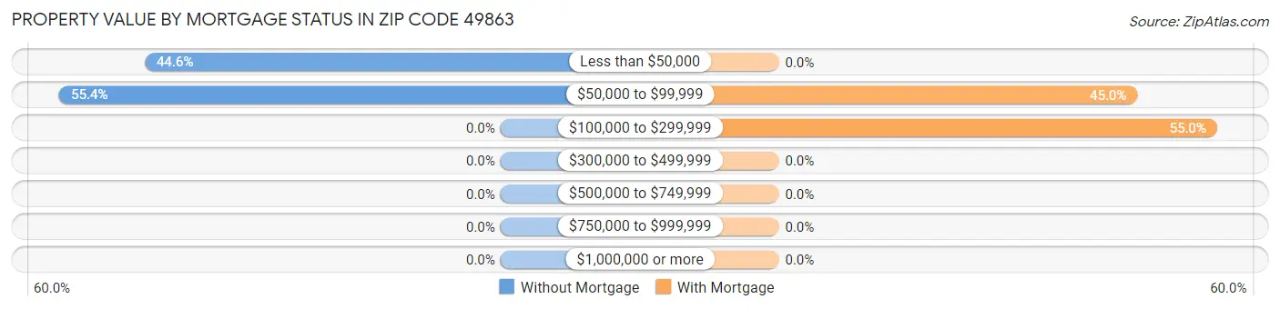 Property Value by Mortgage Status in Zip Code 49863