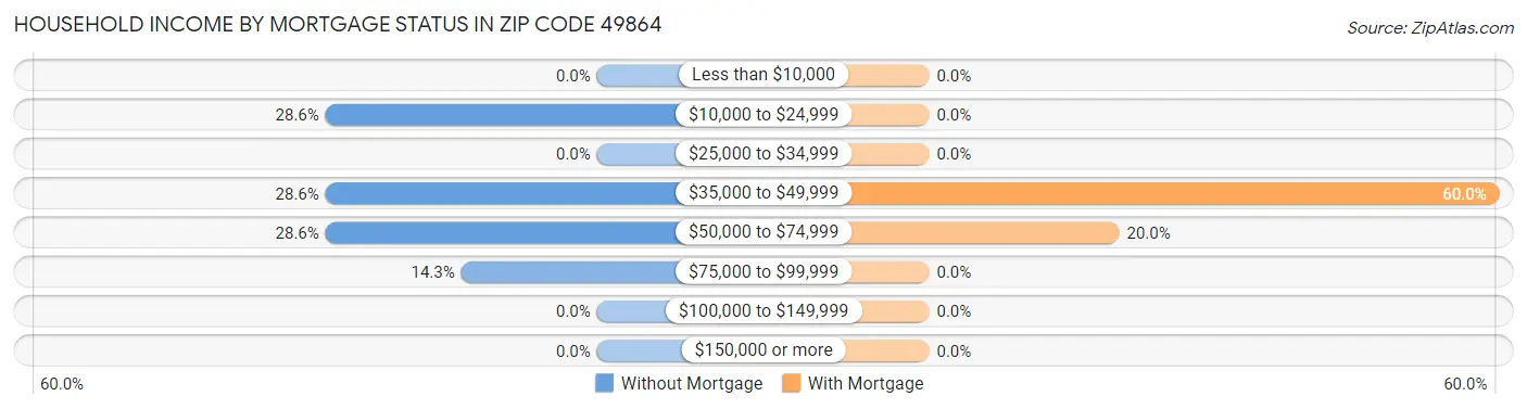 Household Income by Mortgage Status in Zip Code 49864