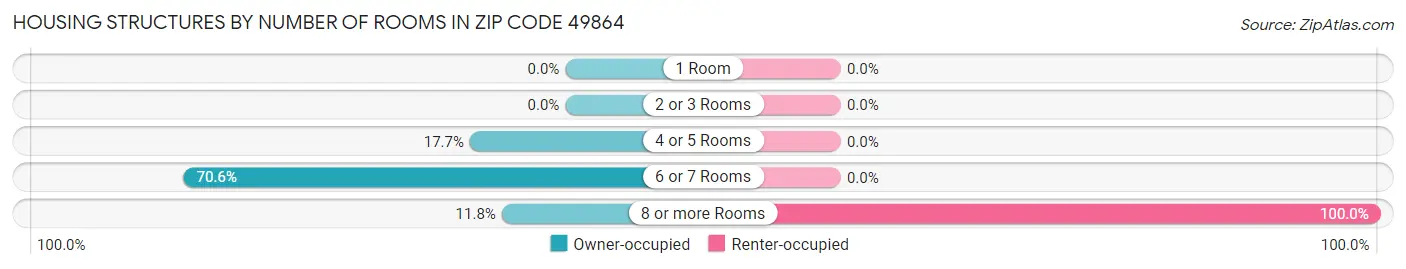 Housing Structures by Number of Rooms in Zip Code 49864