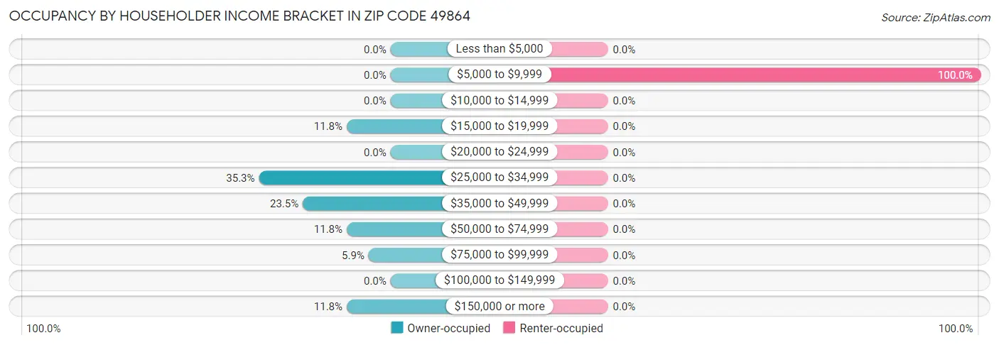 Occupancy by Householder Income Bracket in Zip Code 49864
