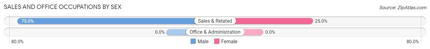 Sales and Office Occupations by Sex in Zip Code 49864