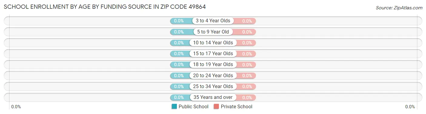School Enrollment by Age by Funding Source in Zip Code 49864