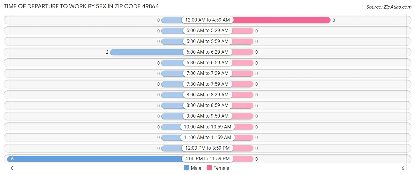 Time of Departure to Work by Sex in Zip Code 49864