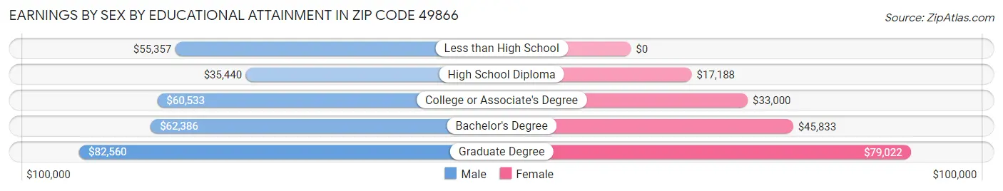 Earnings by Sex by Educational Attainment in Zip Code 49866