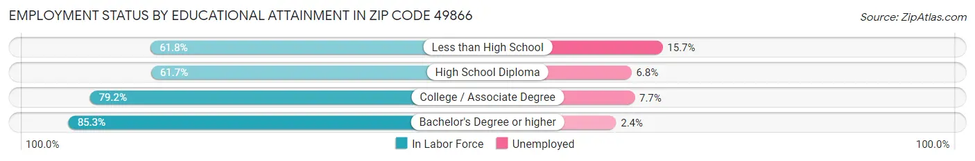 Employment Status by Educational Attainment in Zip Code 49866