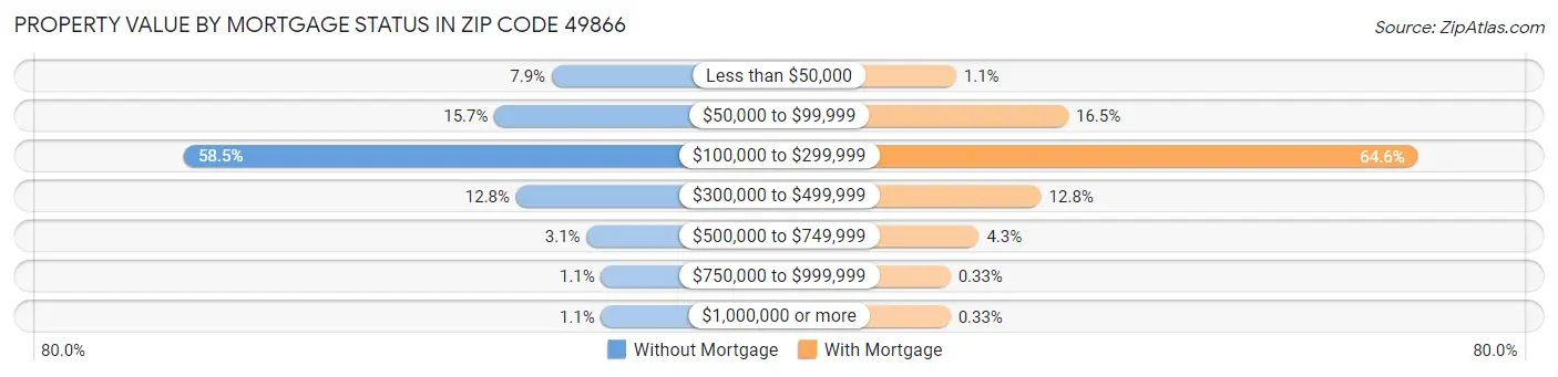 Property Value by Mortgage Status in Zip Code 49866