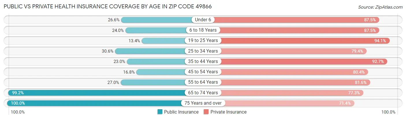 Public vs Private Health Insurance Coverage by Age in Zip Code 49866