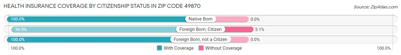 Health Insurance Coverage by Citizenship Status in Zip Code 49870