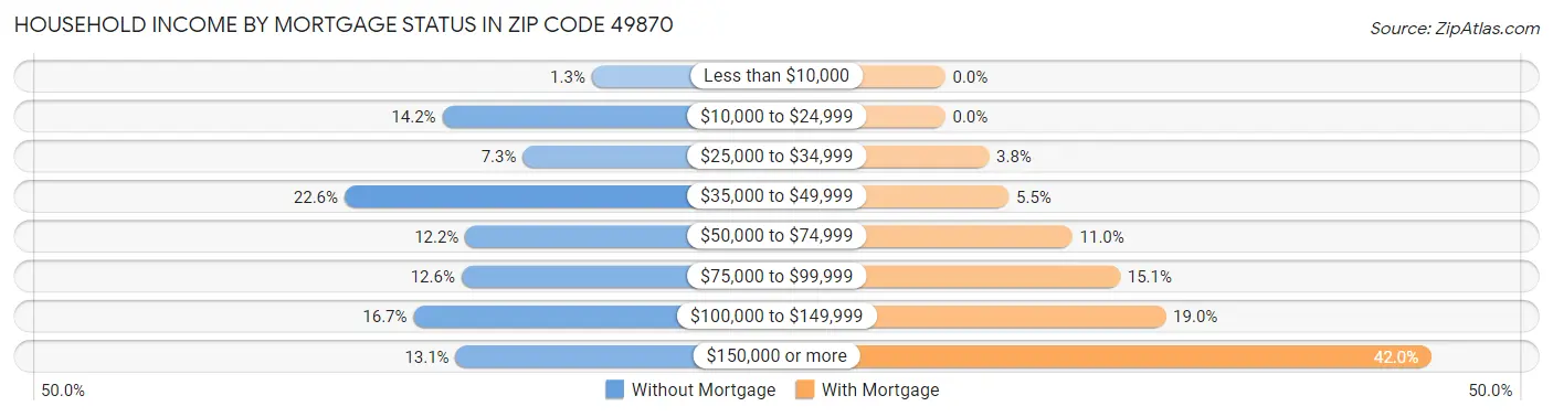 Household Income by Mortgage Status in Zip Code 49870