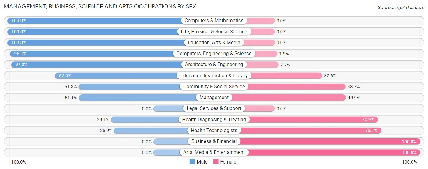 Management, Business, Science and Arts Occupations by Sex in Zip Code 49870