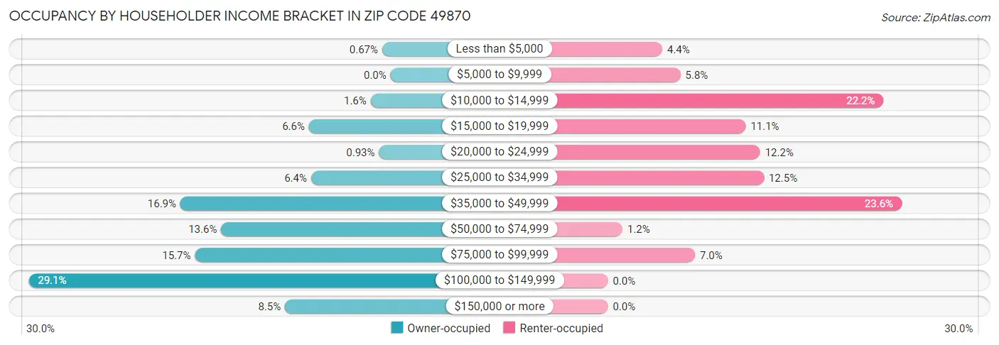 Occupancy by Householder Income Bracket in Zip Code 49870