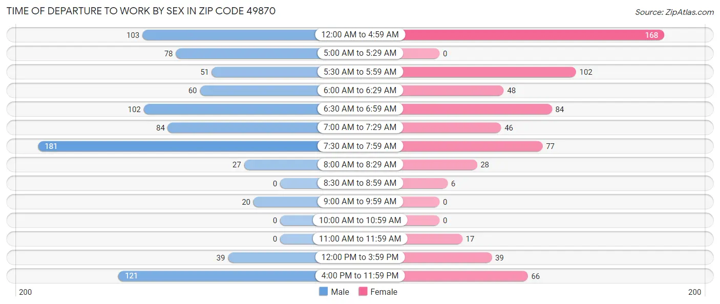 Time of Departure to Work by Sex in Zip Code 49870