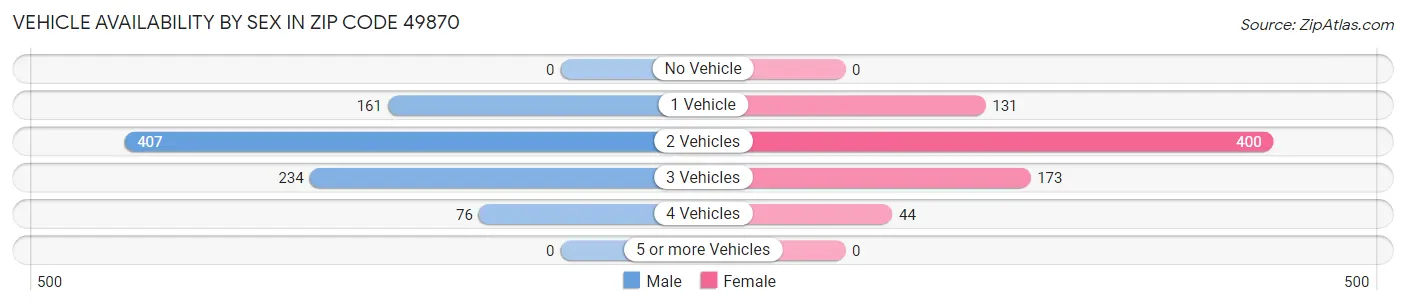 Vehicle Availability by Sex in Zip Code 49870