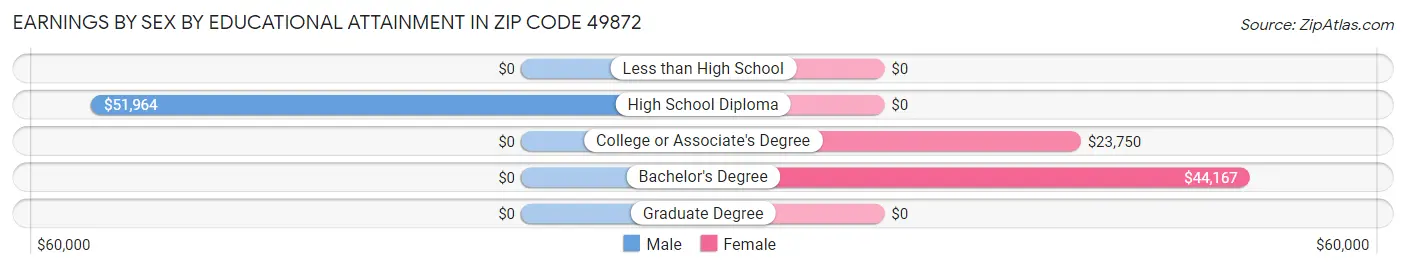 Earnings by Sex by Educational Attainment in Zip Code 49872