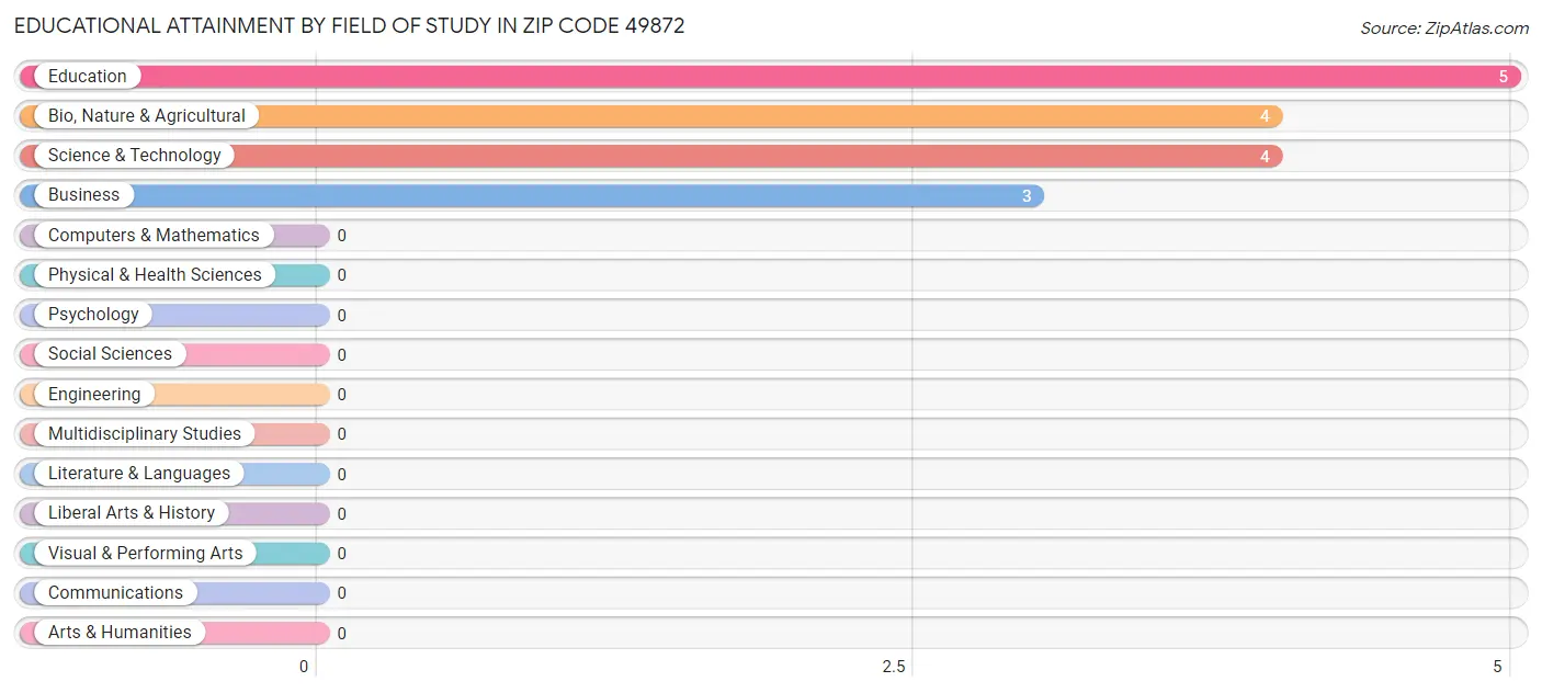 Educational Attainment by Field of Study in Zip Code 49872