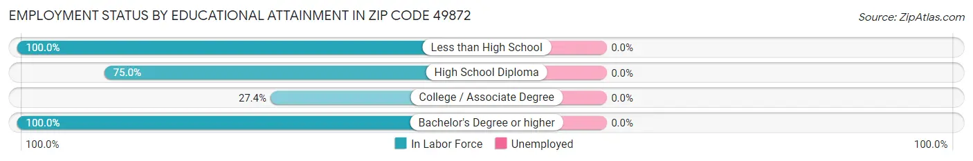 Employment Status by Educational Attainment in Zip Code 49872