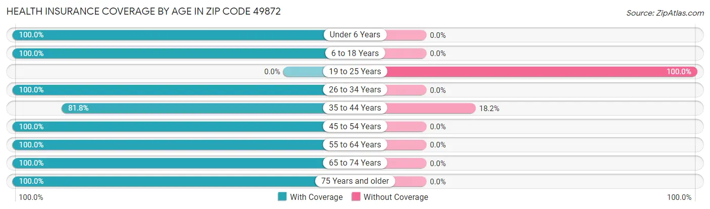 Health Insurance Coverage by Age in Zip Code 49872
