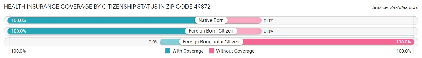 Health Insurance Coverage by Citizenship Status in Zip Code 49872