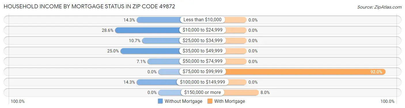 Household Income by Mortgage Status in Zip Code 49872