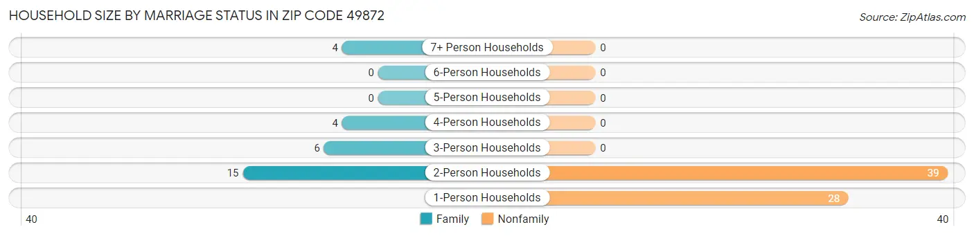 Household Size by Marriage Status in Zip Code 49872