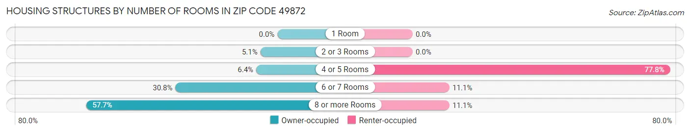 Housing Structures by Number of Rooms in Zip Code 49872