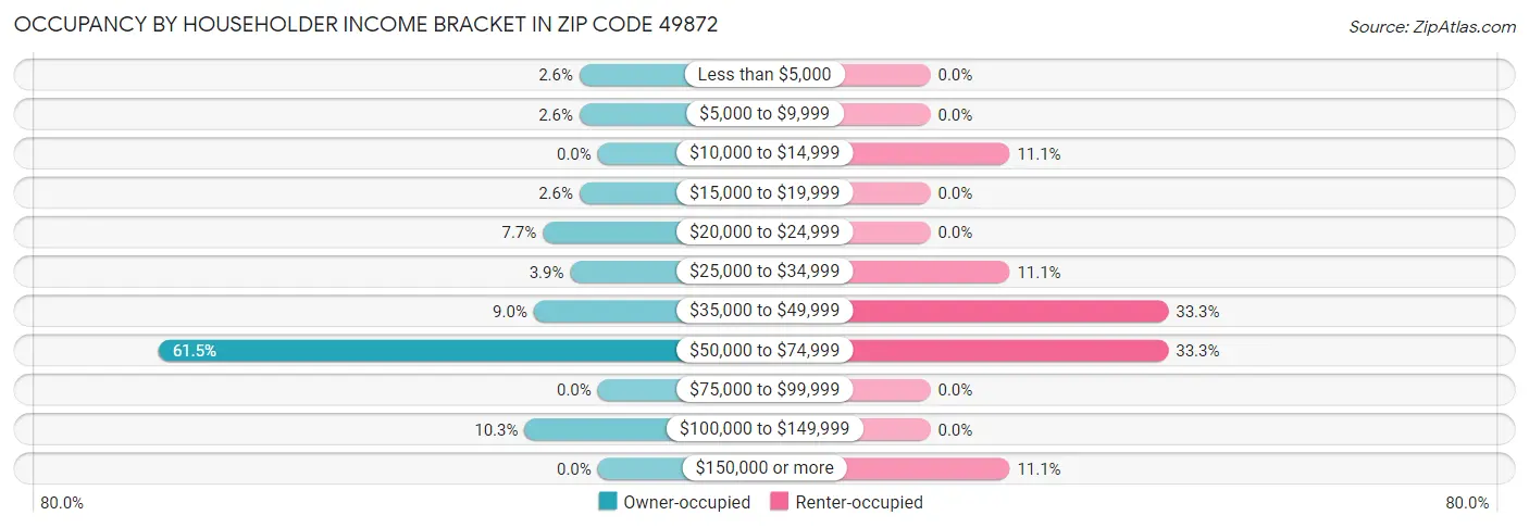 Occupancy by Householder Income Bracket in Zip Code 49872