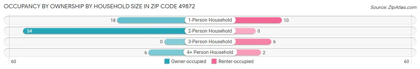 Occupancy by Ownership by Household Size in Zip Code 49872