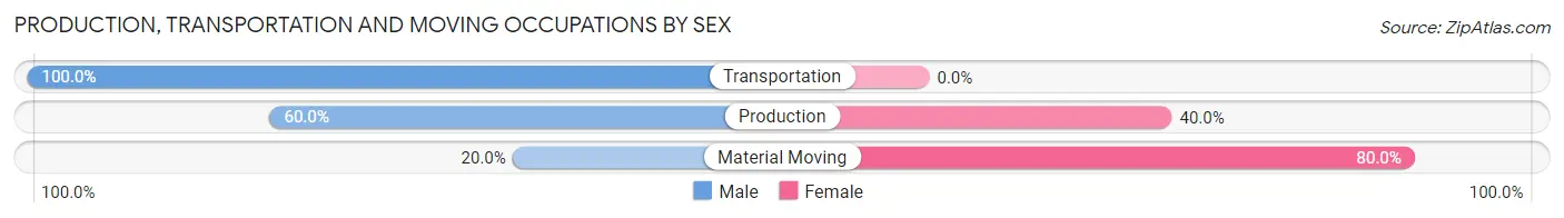 Production, Transportation and Moving Occupations by Sex in Zip Code 49872