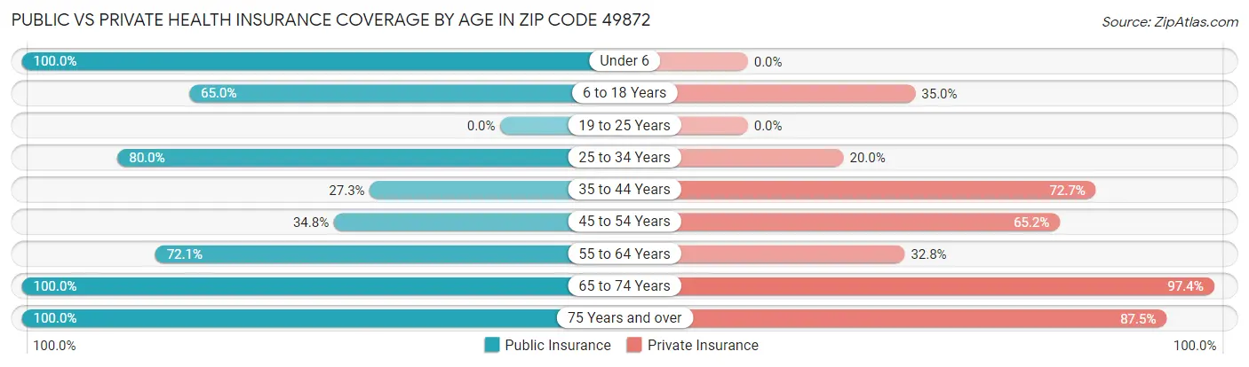 Public vs Private Health Insurance Coverage by Age in Zip Code 49872