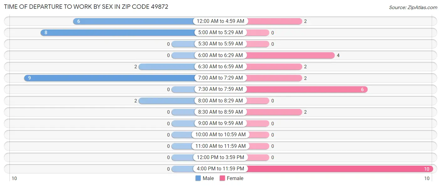 Time of Departure to Work by Sex in Zip Code 49872