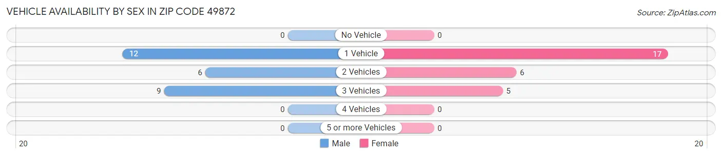 Vehicle Availability by Sex in Zip Code 49872