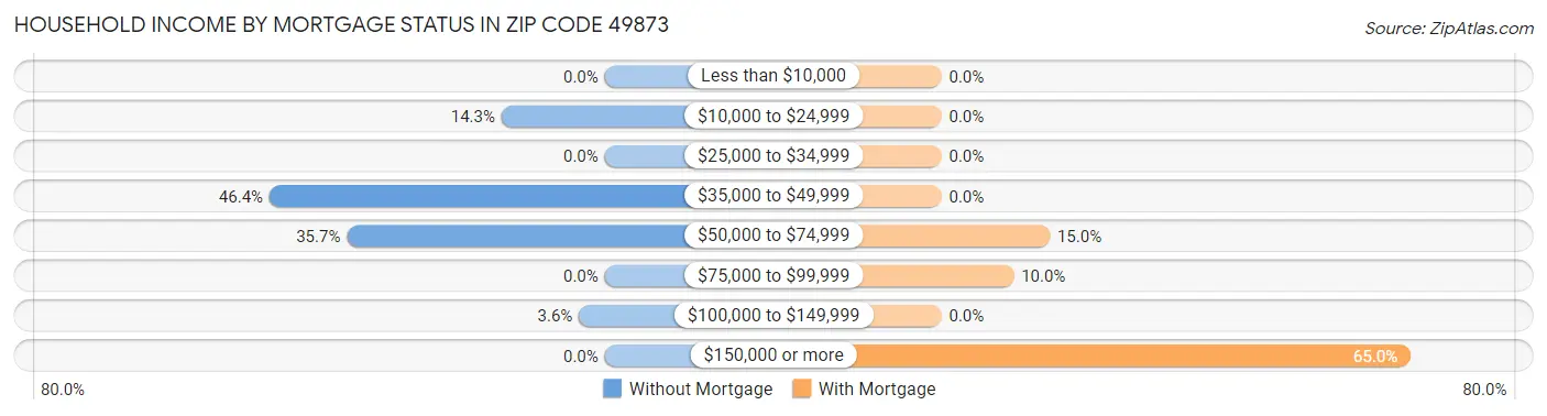 Household Income by Mortgage Status in Zip Code 49873