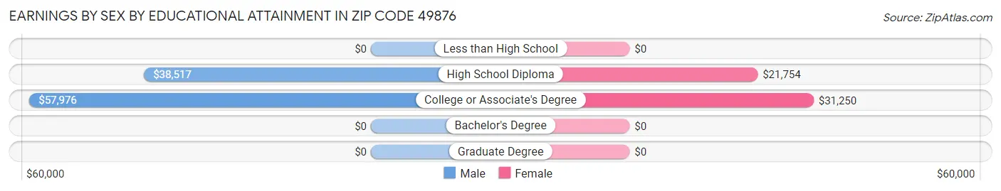 Earnings by Sex by Educational Attainment in Zip Code 49876