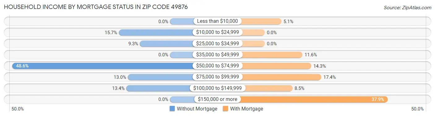 Household Income by Mortgage Status in Zip Code 49876