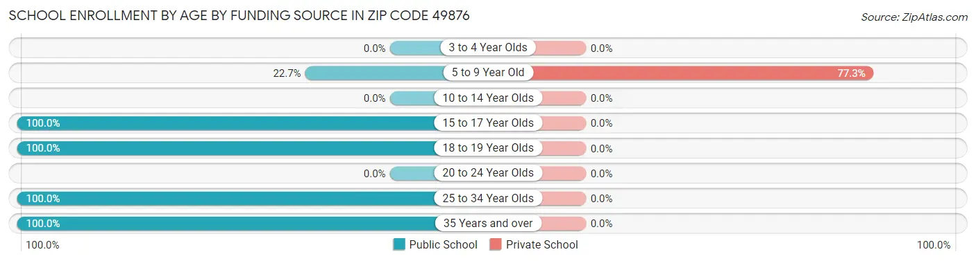 School Enrollment by Age by Funding Source in Zip Code 49876