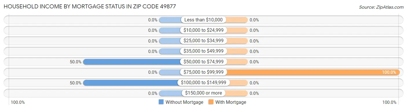 Household Income by Mortgage Status in Zip Code 49877