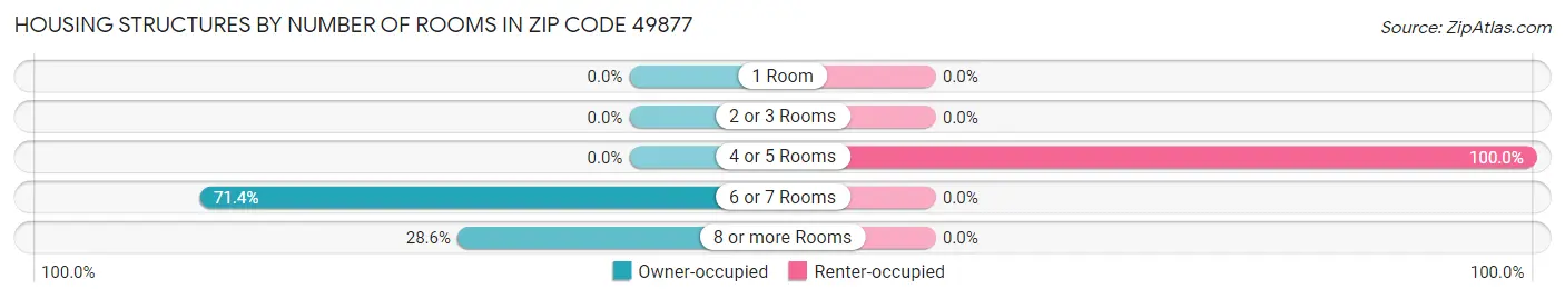 Housing Structures by Number of Rooms in Zip Code 49877