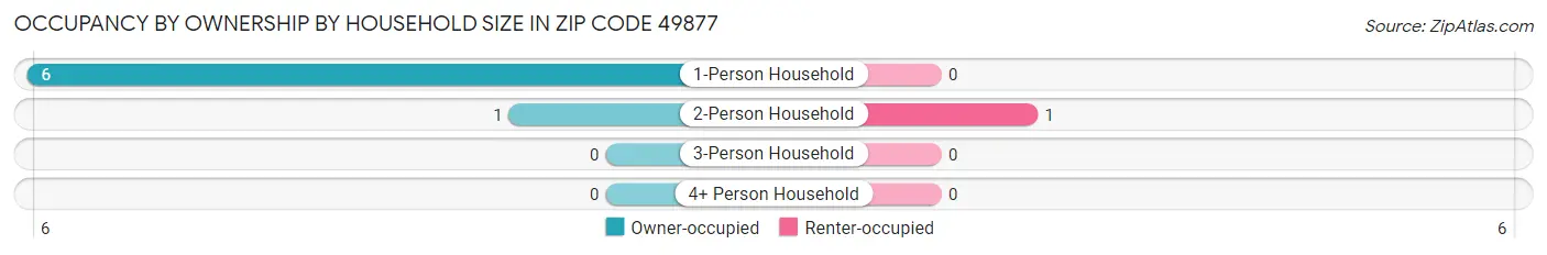 Occupancy by Ownership by Household Size in Zip Code 49877