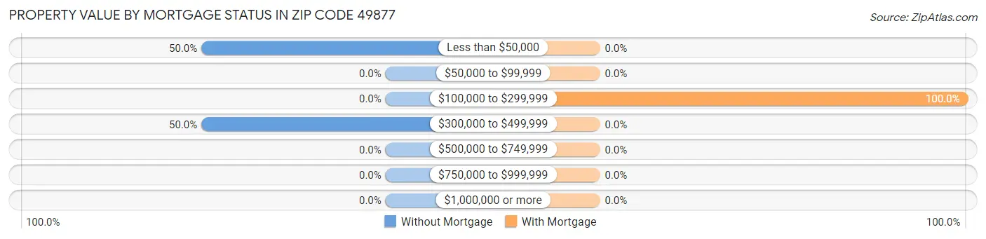 Property Value by Mortgage Status in Zip Code 49877