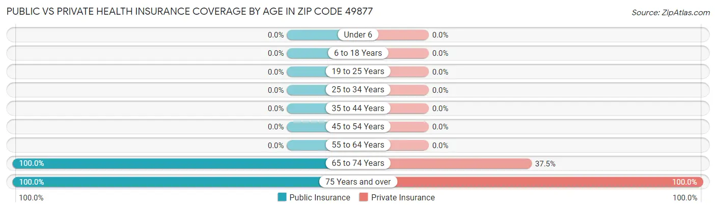 Public vs Private Health Insurance Coverage by Age in Zip Code 49877