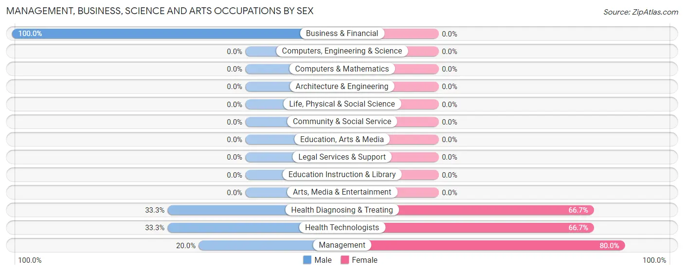 Management, Business, Science and Arts Occupations by Sex in Zip Code 49883