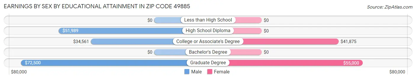 Earnings by Sex by Educational Attainment in Zip Code 49885