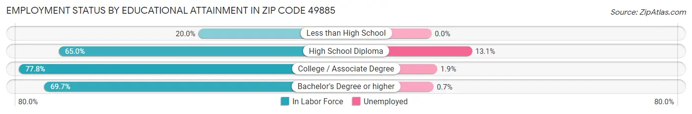 Employment Status by Educational Attainment in Zip Code 49885