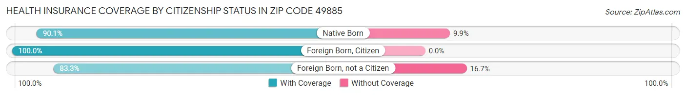 Health Insurance Coverage by Citizenship Status in Zip Code 49885