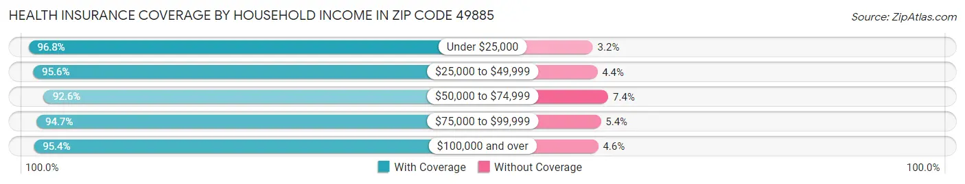 Health Insurance Coverage by Household Income in Zip Code 49885