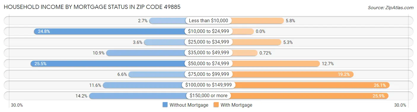 Household Income by Mortgage Status in Zip Code 49885